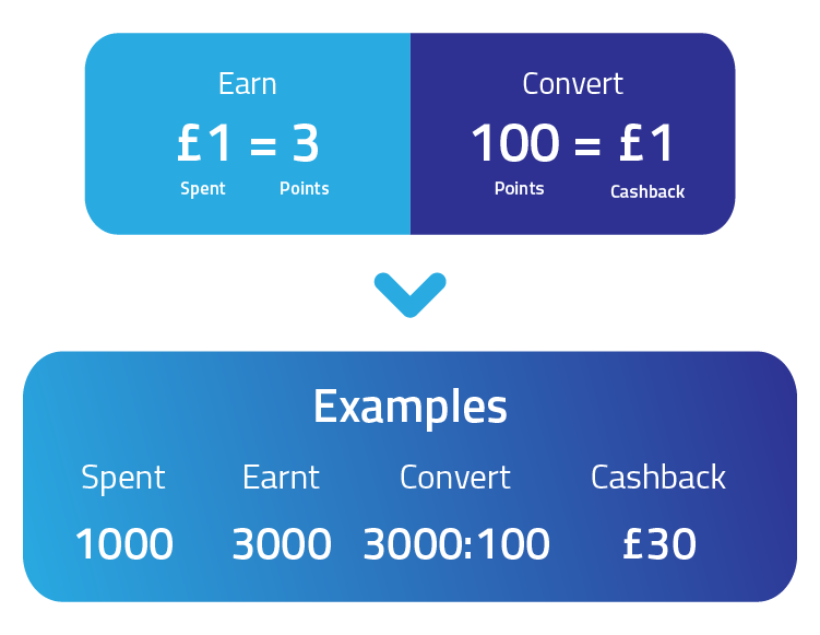 How OneAV Rewards Points Work How OneAV Rewards Points Work